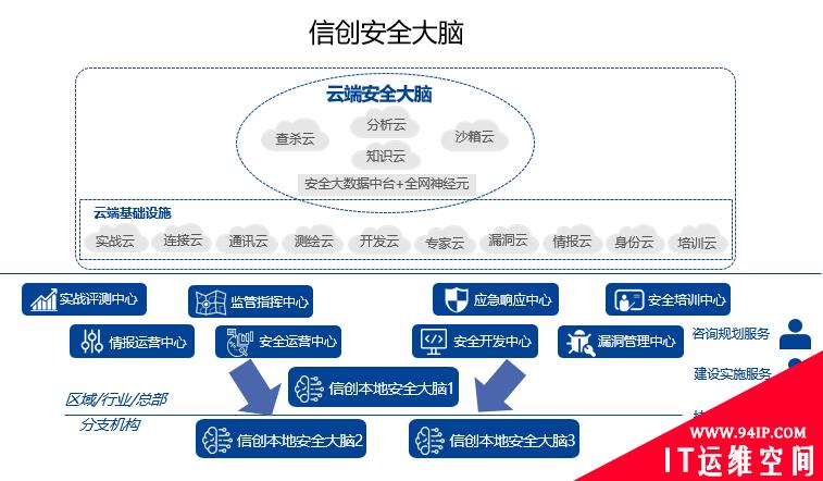 360杜跃进：以新一代安全能力框架赋能信创安全体系化建设