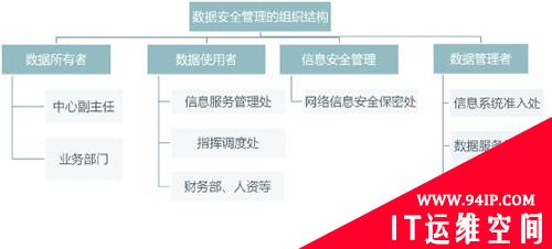 数据安全治理系列文章二——发挥主导作用的组织与受众