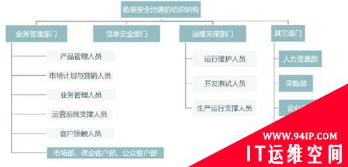 数据安全治理系列文章二——发挥主导作用的组织与受众