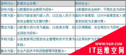 数据安全的必由之路：数据安全治理