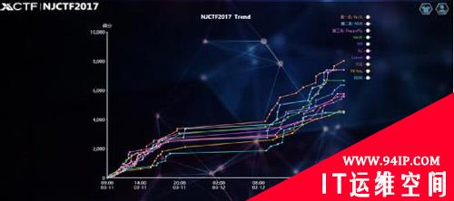 第三届XCTF联赛南京站NJCTF线上赛圆满落幕！
