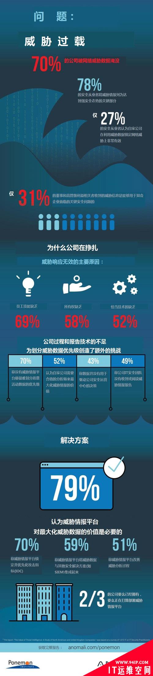 威胁情报的价值为何难以体现？数据多，人员少