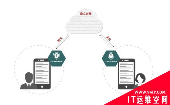企业级移动应用服务提供商的数据存储与安全之路