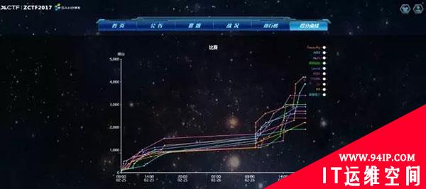 FlappyPig实力夺冠 | 第三届XCTF联赛郑州站ZCTF线上赛落下帷幕！