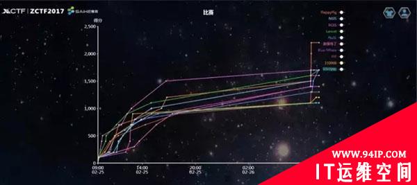 FlappyPig实力夺冠 | 第三届XCTF联赛郑州站ZCTF线上赛落下帷幕！