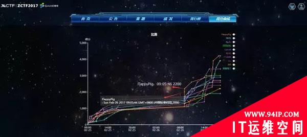 FlappyPig实力夺冠 | 第三届XCTF联赛郑州站ZCTF线上赛落下帷幕！