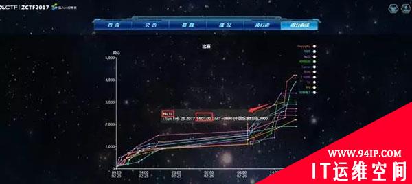 FlappyPig实力夺冠 | 第三届XCTF联赛郑州站ZCTF线上赛落下帷幕！