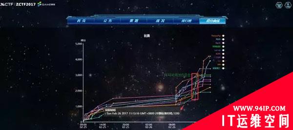 FlappyPig实力夺冠 | 第三届XCTF联赛郑州站ZCTF线上赛落下帷幕！
