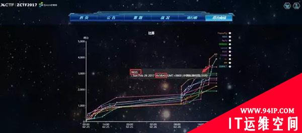 FlappyPig实力夺冠 | 第三届XCTF联赛郑州站ZCTF线上赛落下帷幕！