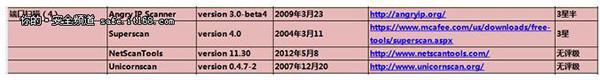 125个网络安全从业者必备的工具