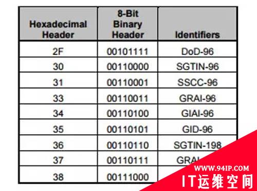 EPC编码：尝试为所有物理对象编码