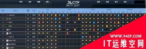 RCTF 2017上演安全极客的速度与激情，国际黑马战队motesolo积分榜排名第一！