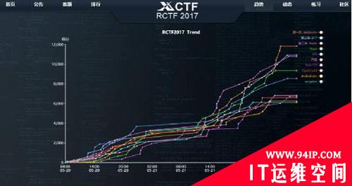 RCTF 2017上演安全极客的速度与激情，国际黑马战队motesolo积分榜排名第一！