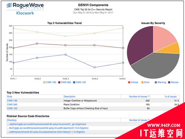 静态代码分析工具Klocwork发新版本
