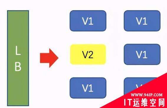DevOps 发布策略简介