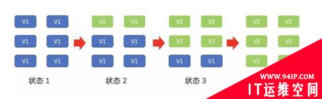 DevOps 发布策略简介