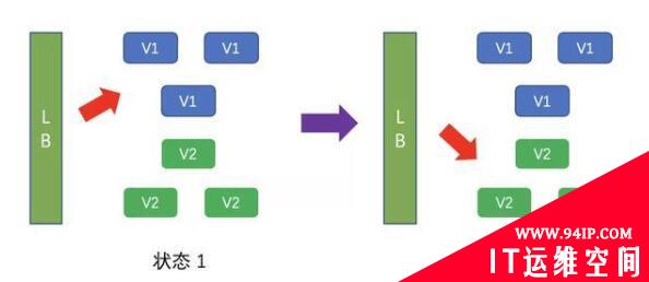 DevOps 发布策略简介