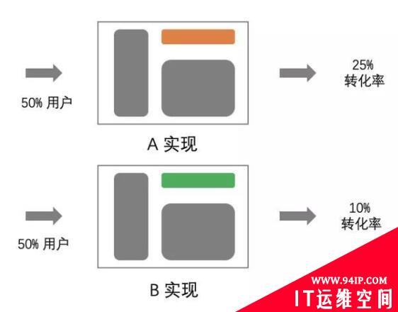 DevOps 发布策略简介