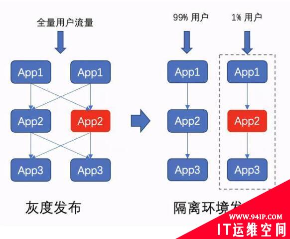 DevOps 发布策略简介
