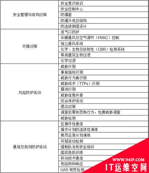恶意无人驾驶飞机系统（UAS）活动的威胁防护措施