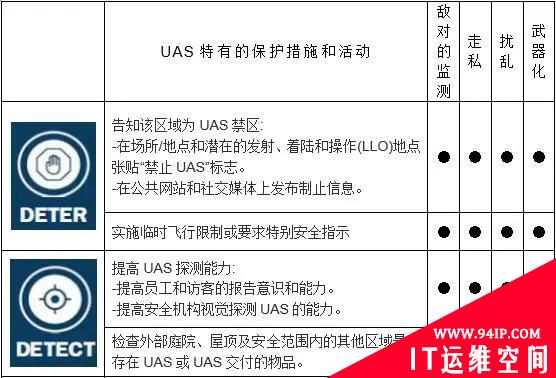 恶意无人驾驶飞机系统（UAS）活动的威胁防护措施