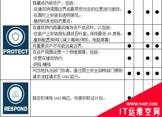 恶意无人驾驶飞机系统（UAS）活动的威胁防护措施