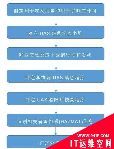 恶意无人驾驶飞机系统（UAS）活动的威胁防护措施