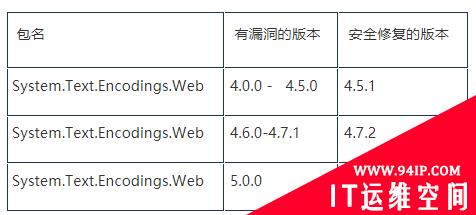 微软发出PowerShell 7代码执行漏洞预警信息