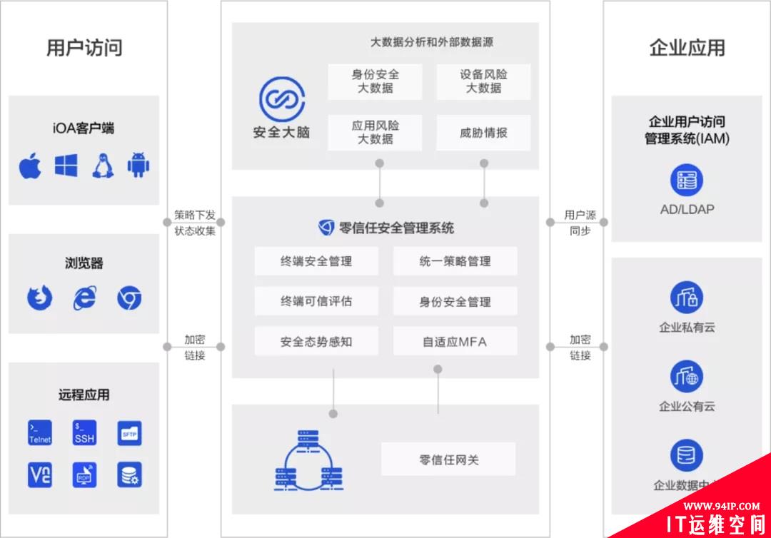 2021零信任解决方案大盘点