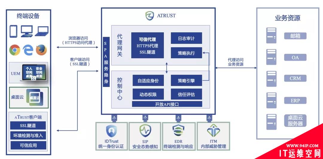 2021零信任解决方案大盘点