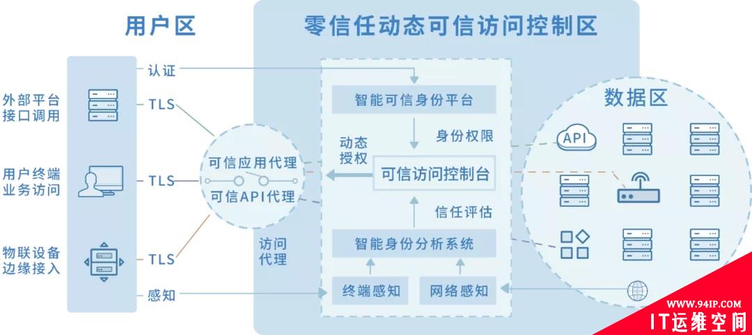 2021零信任解决方案大盘点