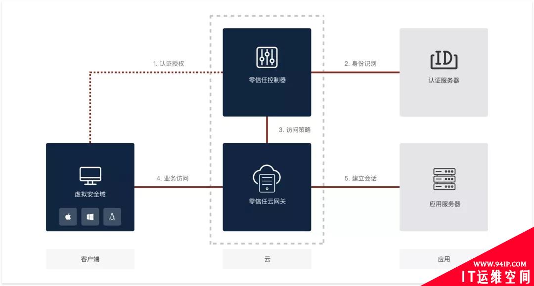 2021零信任解决方案大盘点