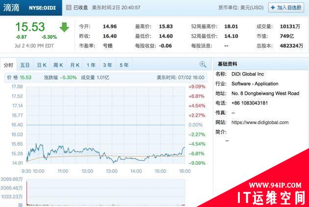 滴滴出行被网络安全审查周五收盘跌5.3%