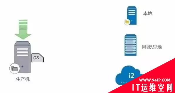 信息安全的最后一道防线——容灾备份