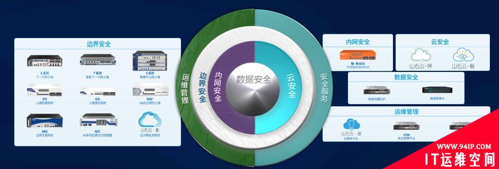 围绕“4A”原则，建立以数据为核心的层层防御