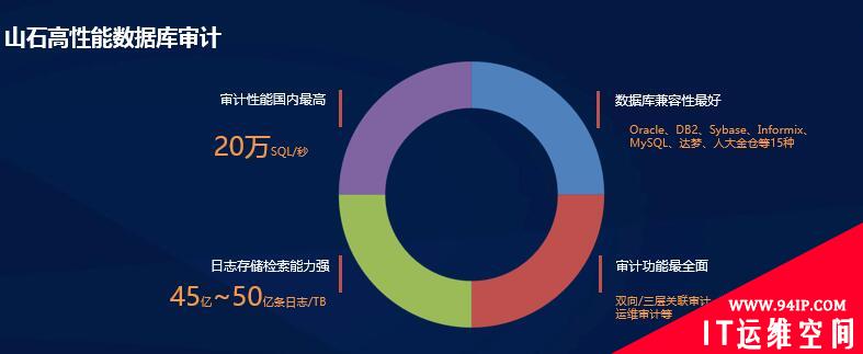 围绕“4A”原则，建立以数据为核心的层层防御