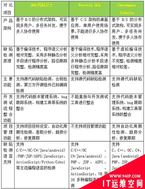 三款商业化源代码审计工具对比
