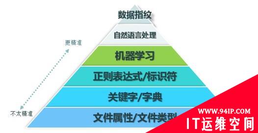 一文读懂数据内容识别核心技术