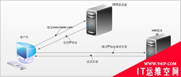 上网强跳广告/页面劫持：其实是DNS被“污染”……