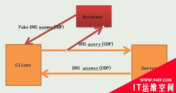 上网强跳广告/页面劫持：其实是DNS被“污染”……