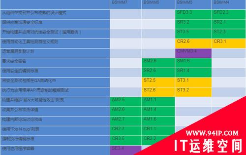 软件安全构建成熟度模型演变与分析