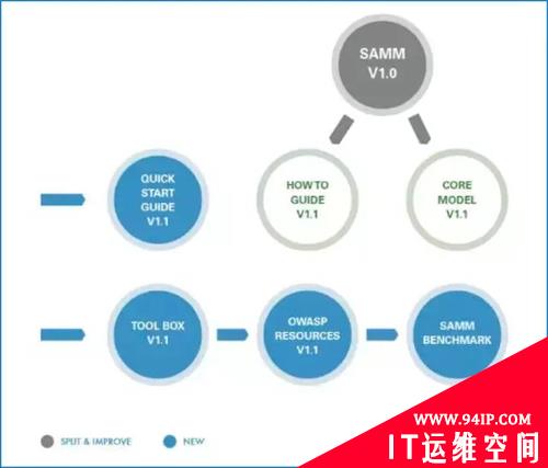 软件安全构建成熟度模型演变与分析