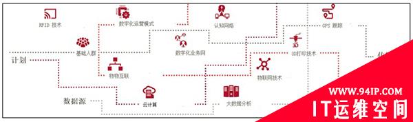 数字化供应链带来的机遇与挑战——“第三方数字合作伙伴”新角色