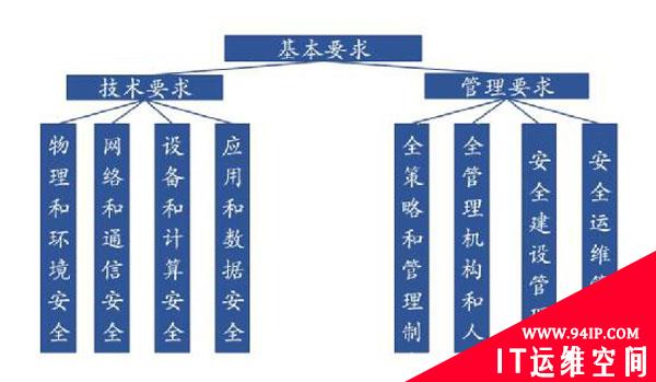 深层解读：等保2.0 你准备好了吗？