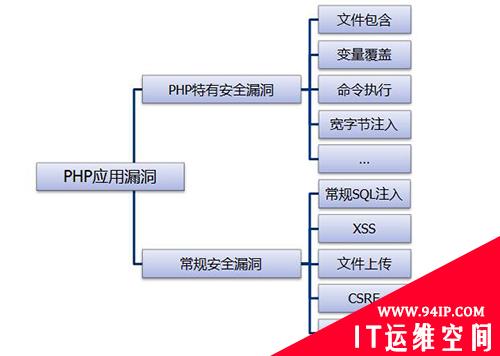 PHP漏洞挖掘——进阶篇
