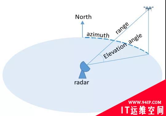 浅谈无人机侦测反制技术
