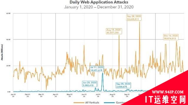 Akamai：疫情期间视频游戏行业面临的网络攻击增幅最大