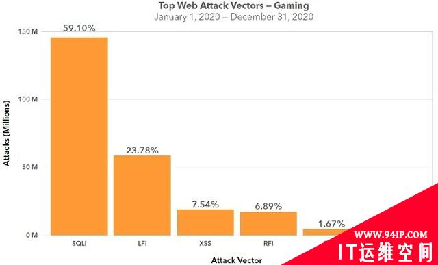 Akamai：疫情期间视频游戏行业面临的网络攻击增幅最大
