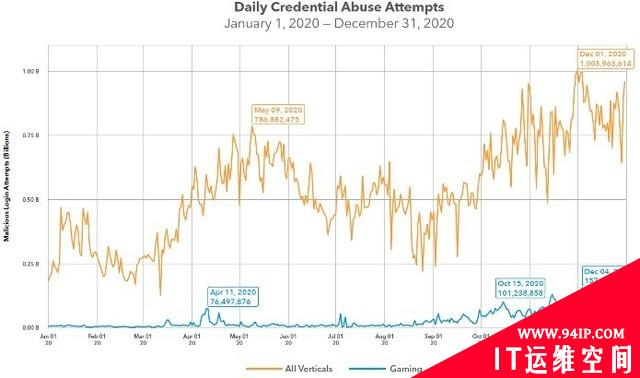 Akamai：疫情期间视频游戏行业面临的网络攻击增幅最大