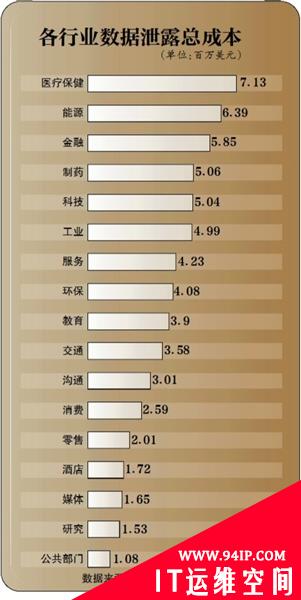 行业数据风险升高 85%数据泄露有人为因素